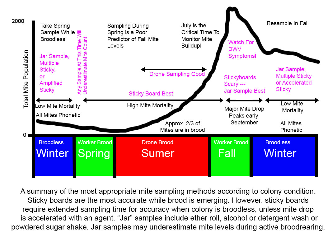 Image of Mite Sampling Schedule